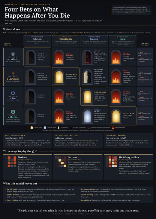 Four Bets on the Afterlife