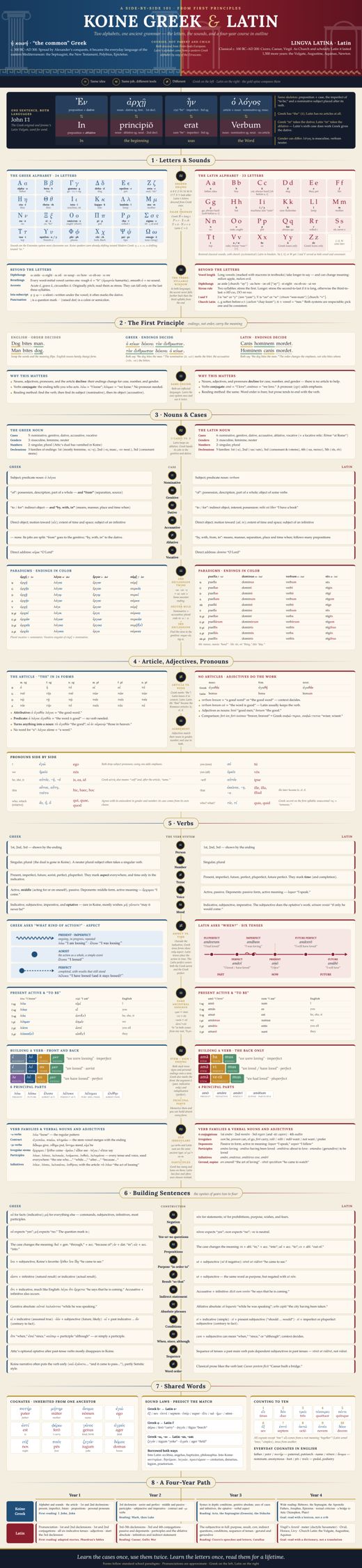 Koine Greek and Latin