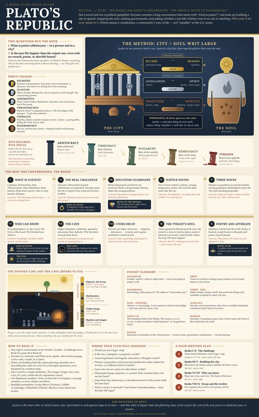 Plato's Republic on One Page